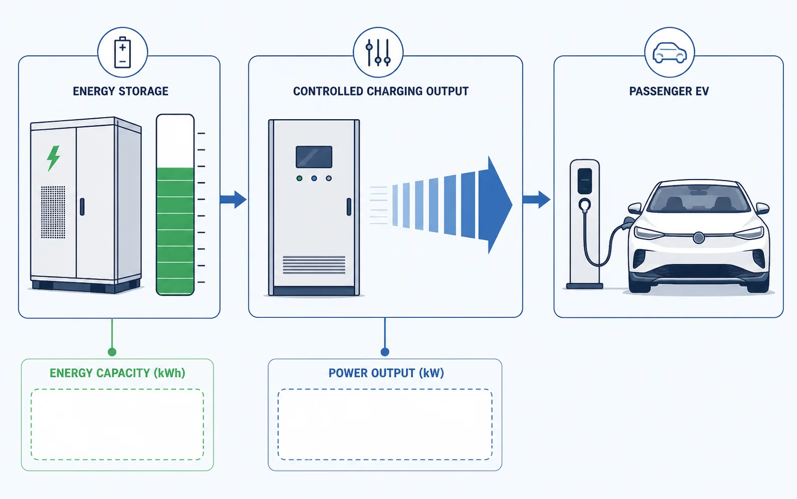 Diagram separating energy capacity in kWh from charging power in kW.