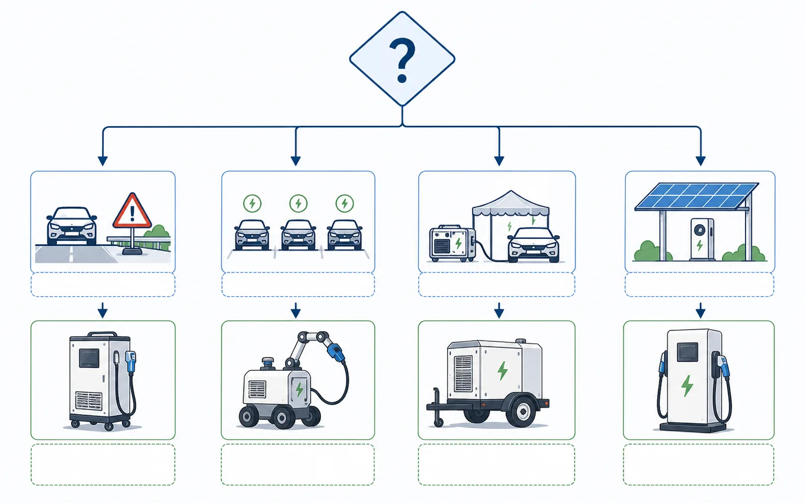 Decision map from operating scenario to mobile charging, charging robot, mobile power, or stationary charging.