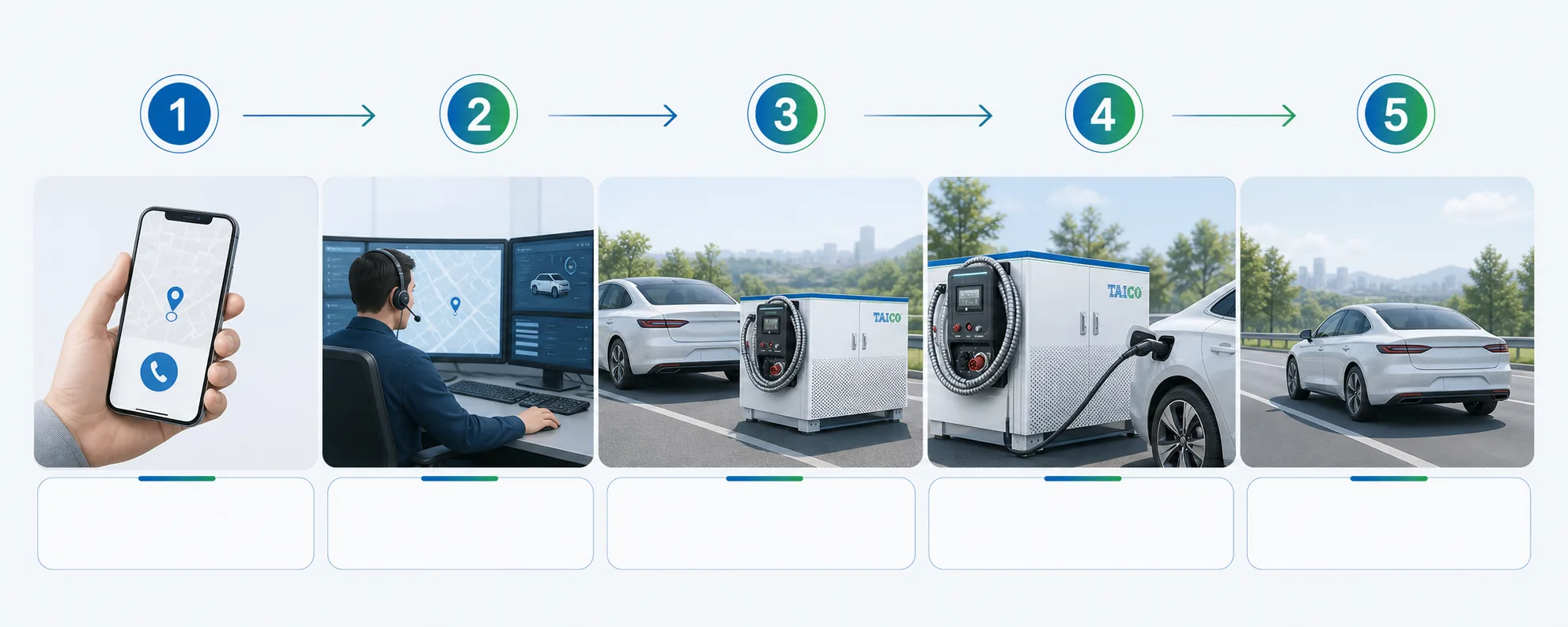 Five-step roadside EV charging workflow from request through dispatch, arrival, charging, and handoff.