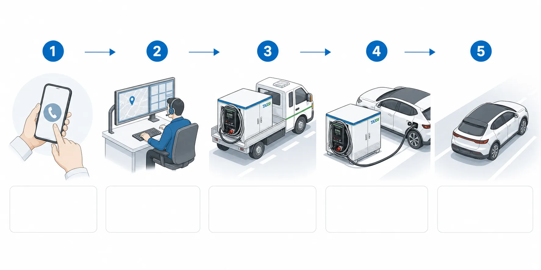 Five-stage roadside EV rescue charging workflow diagram